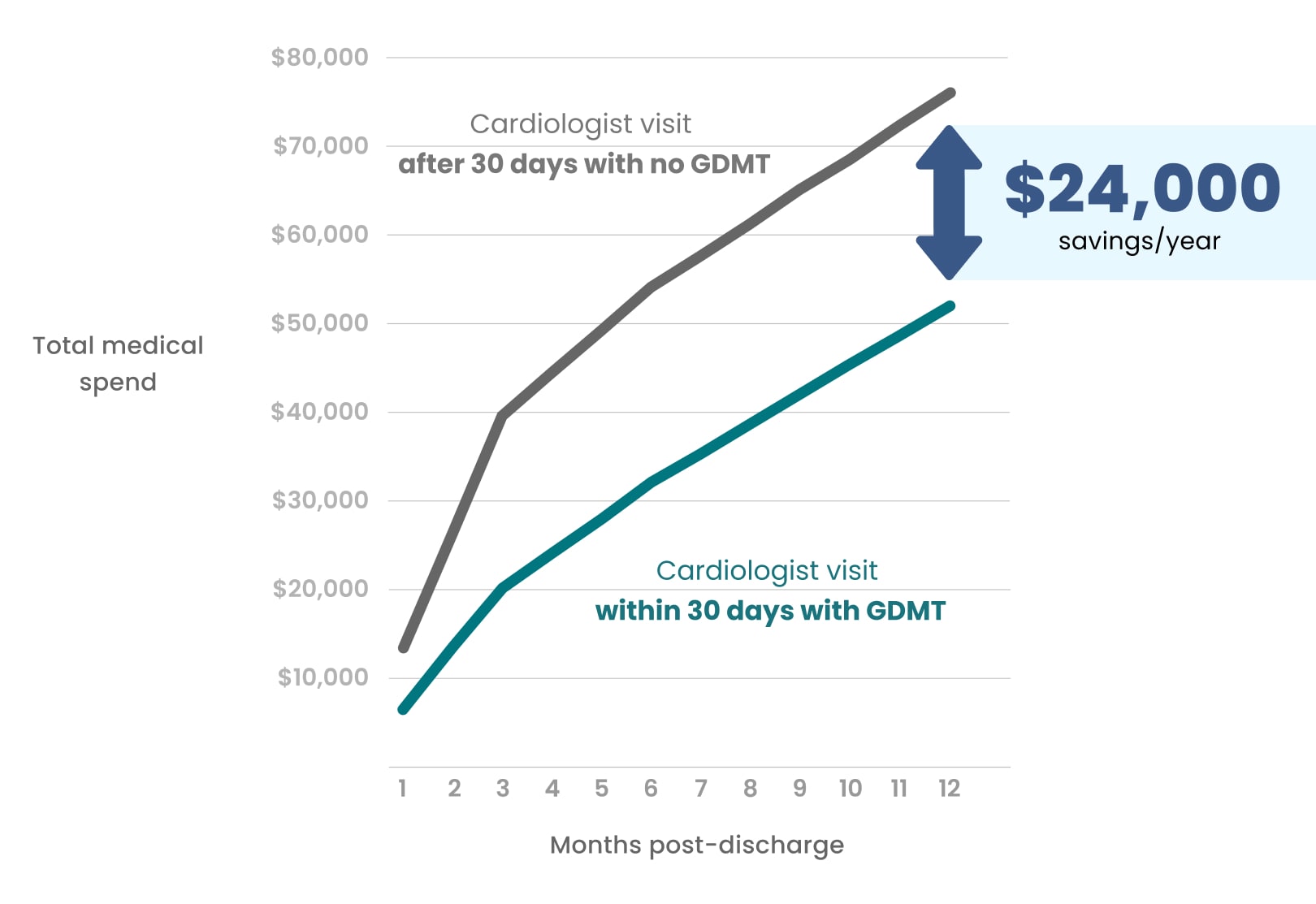 Savings chart showing $24,000 per year in savings if a patient visits cardiologist withing 30 days with GDMT